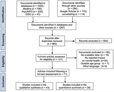 Consequences of the COVID-19 Pandemic on Children's Mental Health: A Meta-Analysis